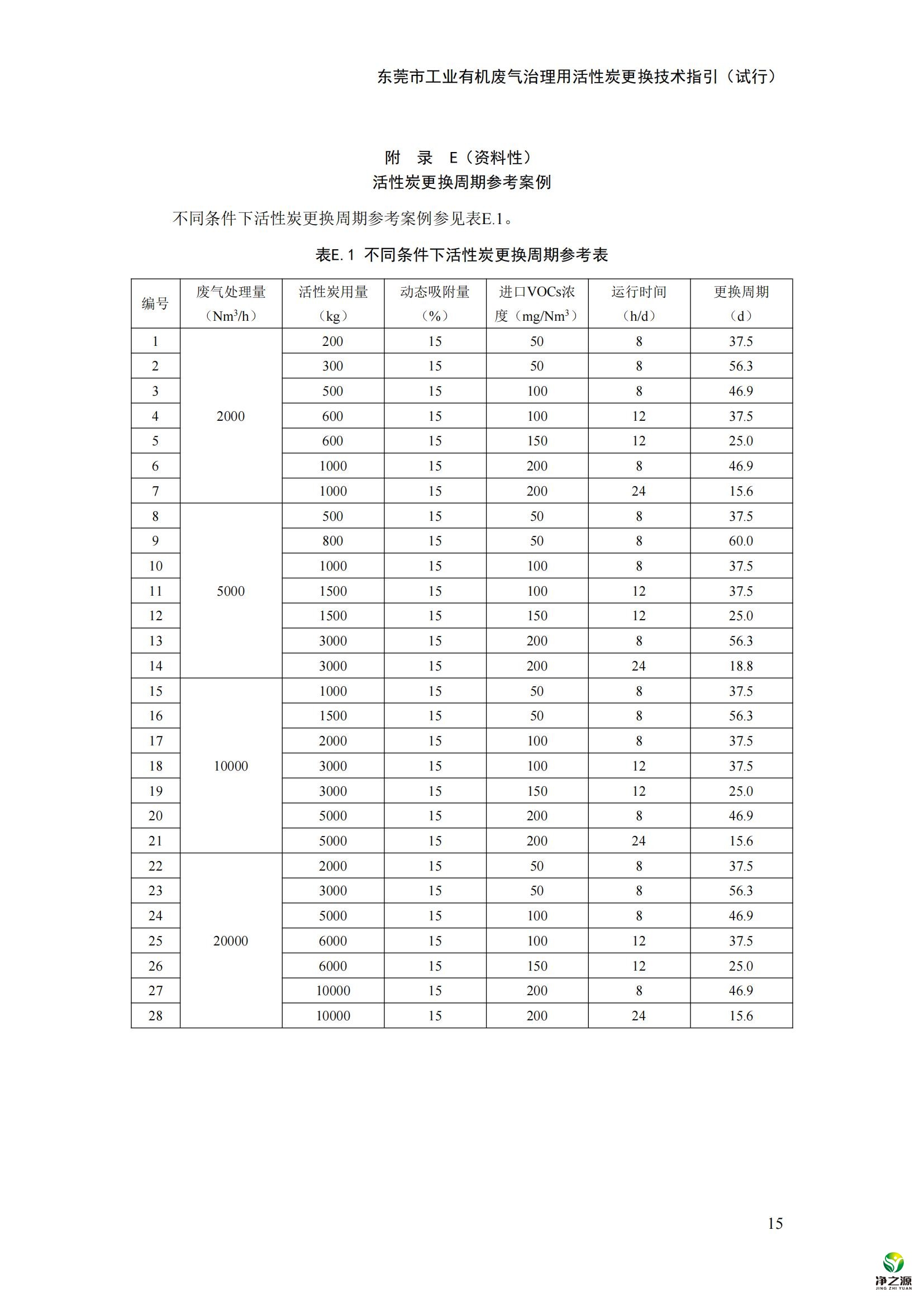 《東莞市工業(yè)有機廢氣治理用活性炭更換技術指引（試行)》.docx_00.jpg